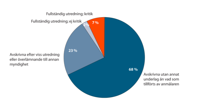Sammanlagt fick JO in 7358 ärenden under verksamhetsåret. Källa JO/statistik